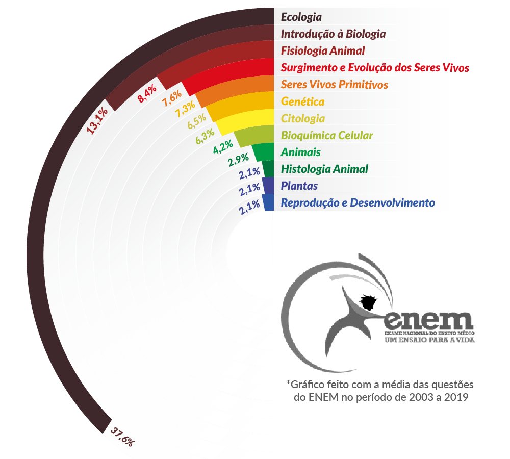 Grafico do ENEM - Assuntos de Biologia